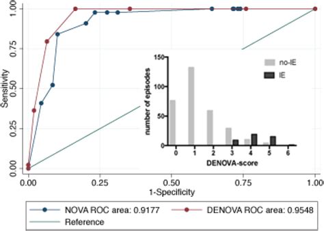 denova score calculator|The DENOVA score efficiently identifies patients with monomicrobial.